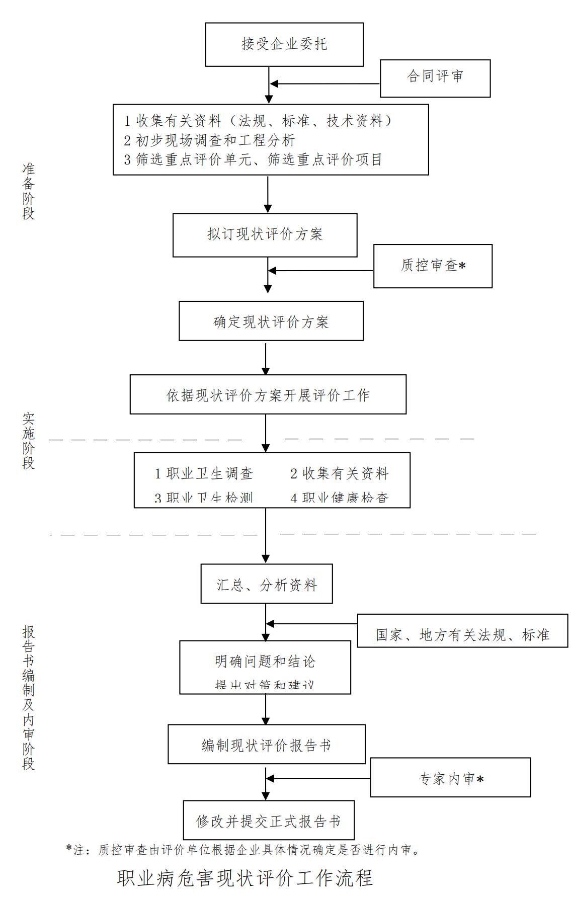 職業病危害現狀評價工作流程_00.jpg